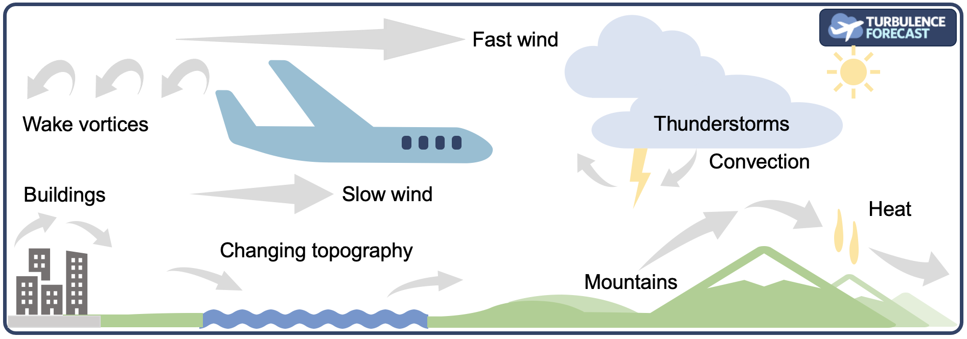 Illustration of different causes of turbulence