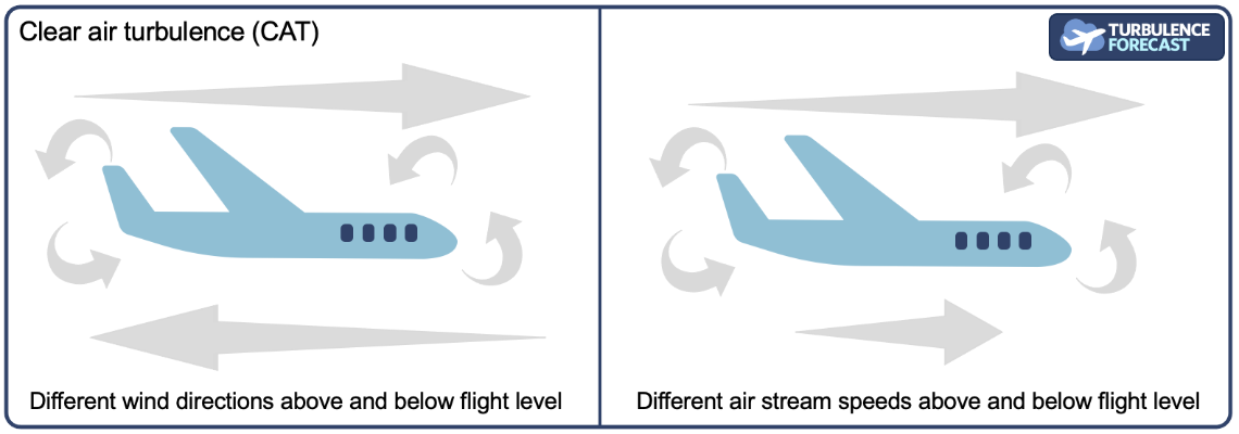 Illustration of clear air turbulence causes