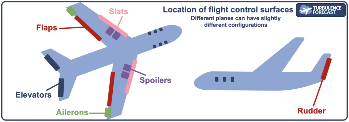Illustration of flight control surfaces on a plane